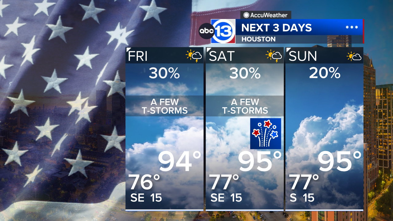 Summer heat with low rain chances for July 4th weekend