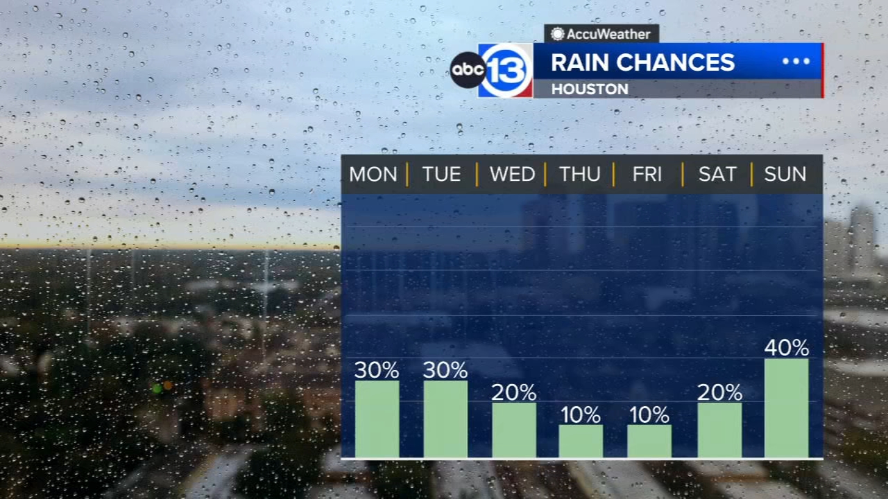 Small rain chances continue early on this week