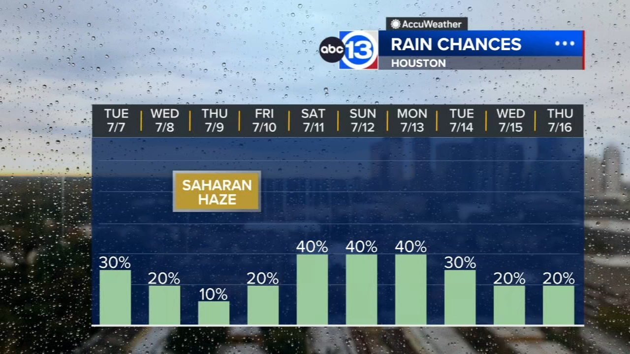 Another round of pop-up storms Tuesday, Saharan haze arrives Thursday