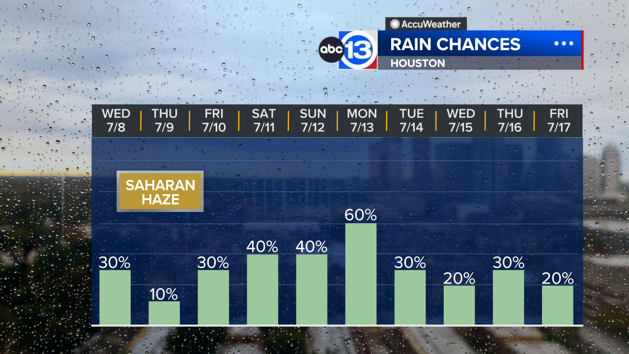 Saharan dust drops rain chances, but daily downpours return this weekend